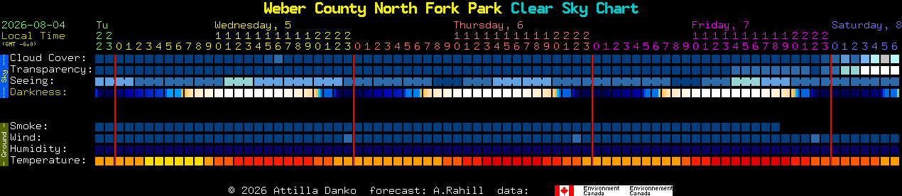 Current forecast for Weber County North Fork Park Clear Sky Chart