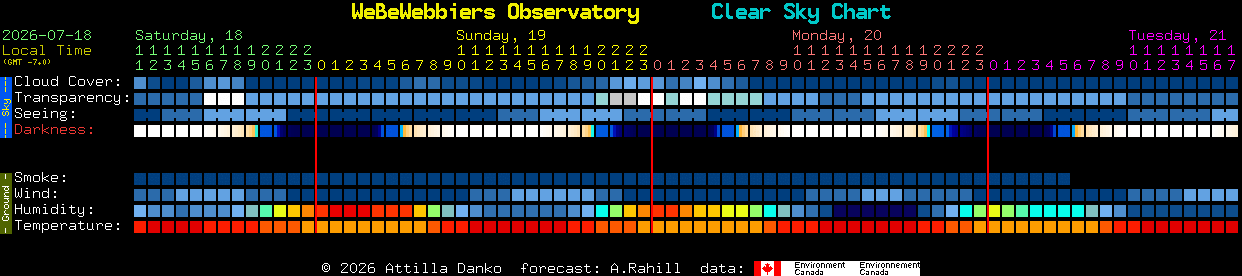 Current forecast for WeBeWebbiers Observatory Clear Sky Chart