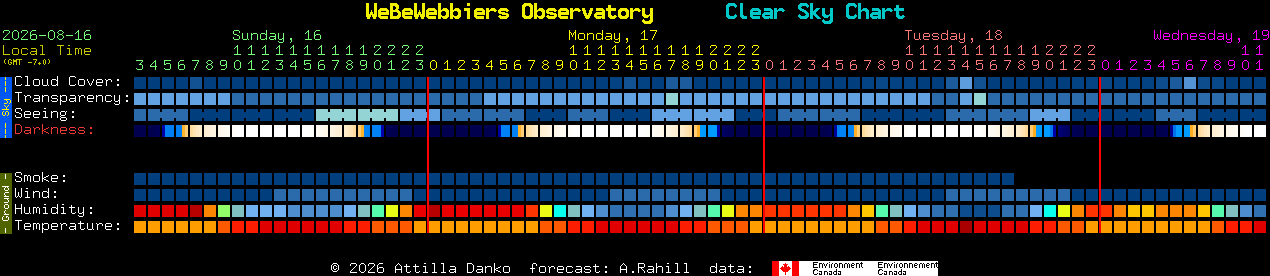 Current forecast for WeBeWebbiers Observatory Clear Sky Chart