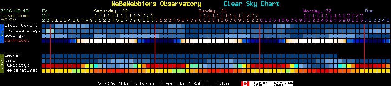 Current forecast for WeBeWebbiers Observatory Clear Sky Chart