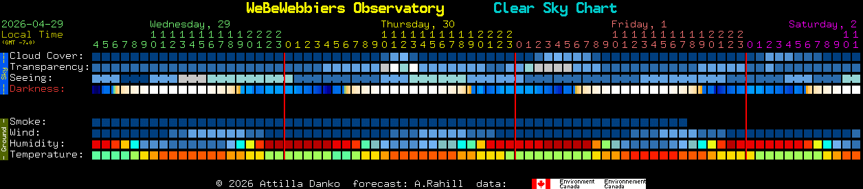 Current forecast for WeBeWebbiers Observatory Clear Sky Chart