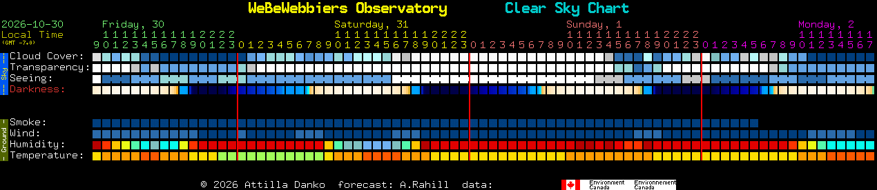 Current forecast for WeBeWebbiers Observatory Clear Sky Chart