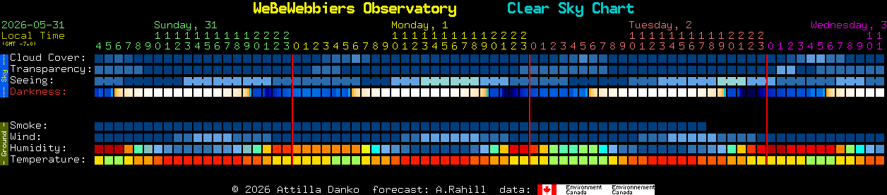 Current forecast for WeBeWebbiers Observatory Clear Sky Chart