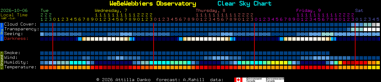 Current forecast for WeBeWebbiers Observatory Clear Sky Chart