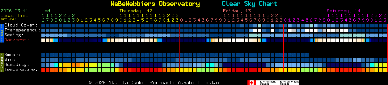 Current forecast for WeBeWebbiers Observatory Clear Sky Chart