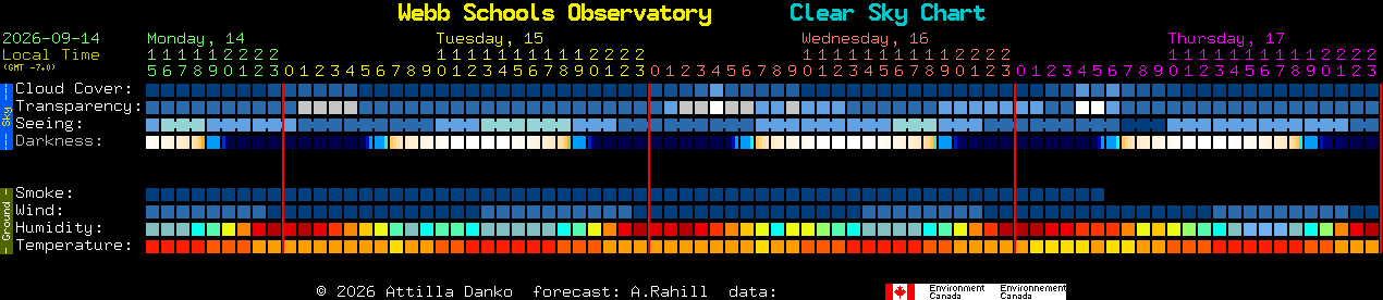 Current forecast for Webb Schools Observatory Clear Sky Chart