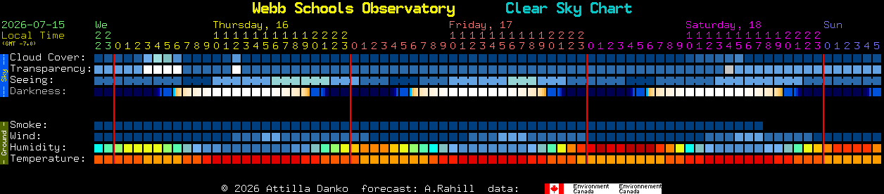 Current forecast for Webb Schools Observatory Clear Sky Chart
