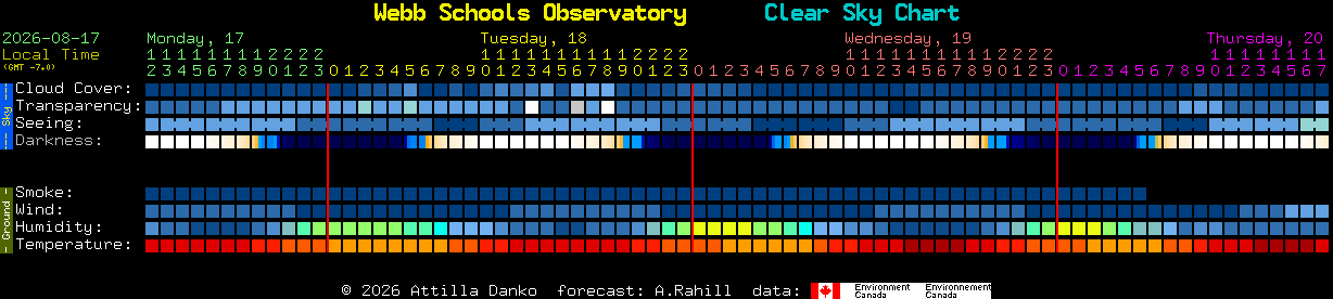 Current forecast for Webb Schools Observatory Clear Sky Chart