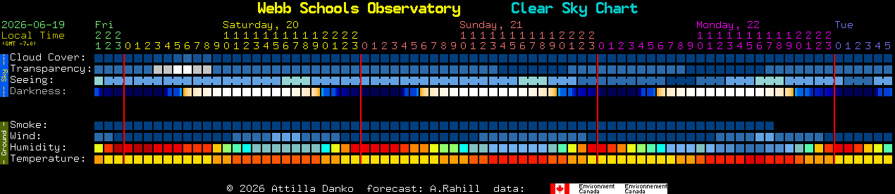 Current forecast for Webb Schools Observatory Clear Sky Chart
