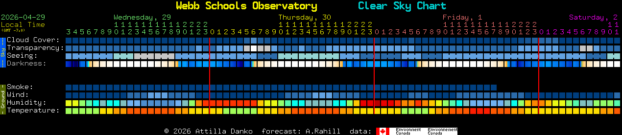 Current forecast for Webb Schools Observatory Clear Sky Chart