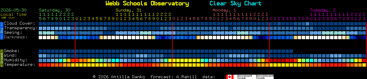 Current forecast for Webb Schools Observatory Clear Sky Chart