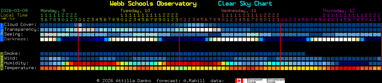 Current forecast for Webb Schools Observatory Clear Sky Chart