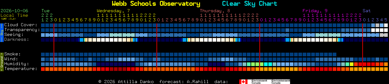 Current forecast for Webb Schools Observatory Clear Sky Chart