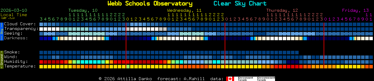 Current forecast for Webb Schools Observatory Clear Sky Chart