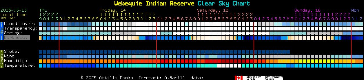 Current forecast for Webequie Indian Reserve Clear Sky Chart