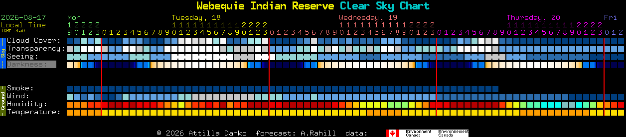 Current forecast for Webequie Indian Reserve Clear Sky Chart