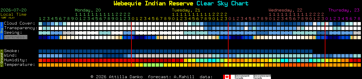Current forecast for Webequie Indian Reserve Clear Sky Chart