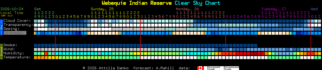 Current forecast for Webequie Indian Reserve Clear Sky Chart