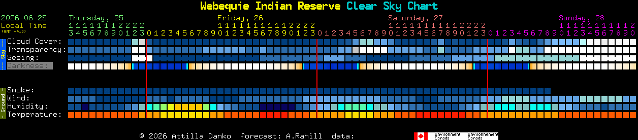 Current forecast for Webequie Indian Reserve Clear Sky Chart