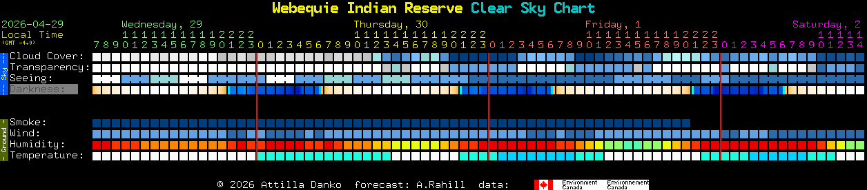 Current forecast for Webequie Indian Reserve Clear Sky Chart