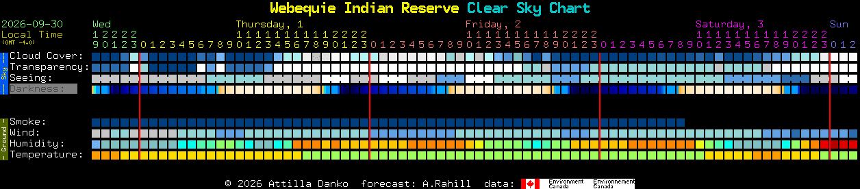 Current forecast for Webequie Indian Reserve Clear Sky Chart
