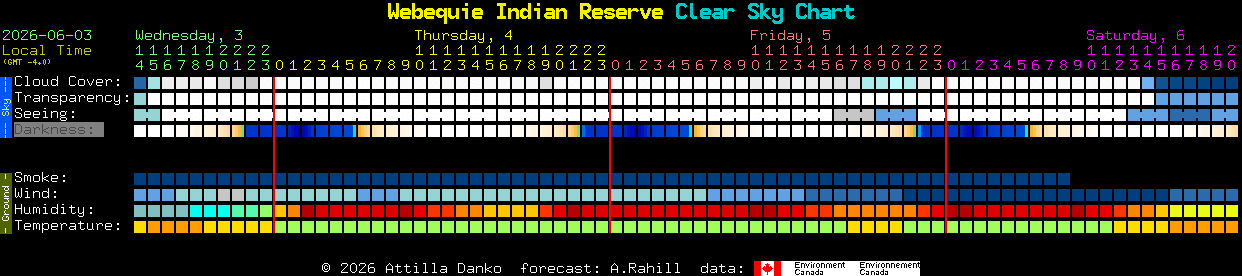 Current forecast for Webequie Indian Reserve Clear Sky Chart