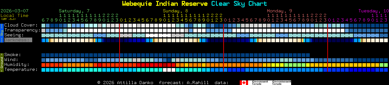 Current forecast for Webequie Indian Reserve Clear Sky Chart