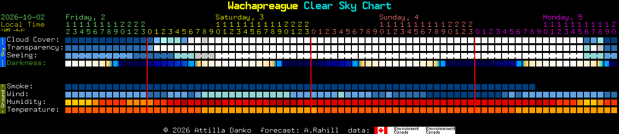 Current forecast for Wachapreague Clear Sky Chart