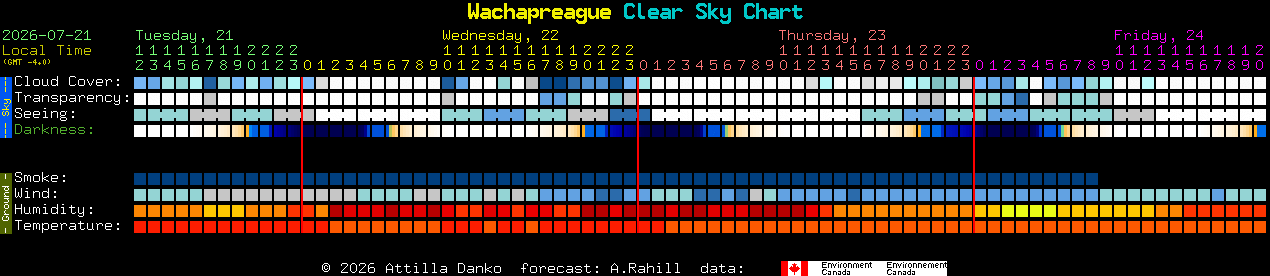 Current forecast for Wachapreague Clear Sky Chart
