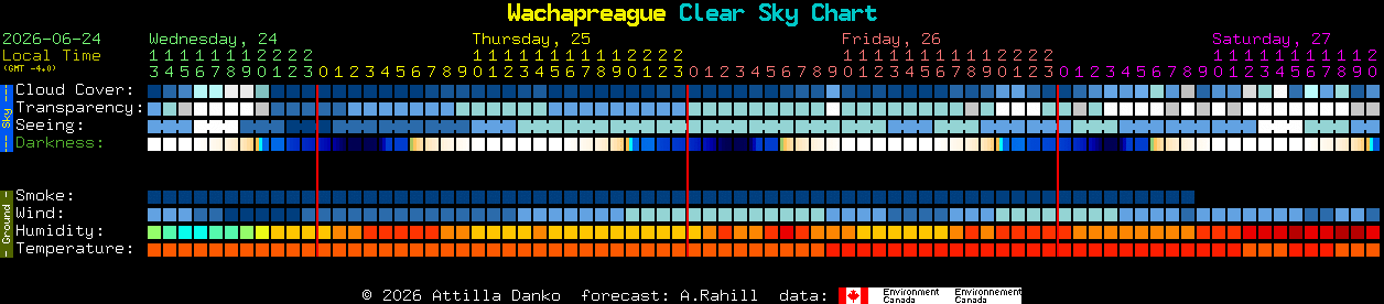 Current forecast for Wachapreague Clear Sky Chart