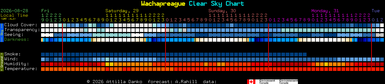 Current forecast for Wachapreague Clear Sky Chart
