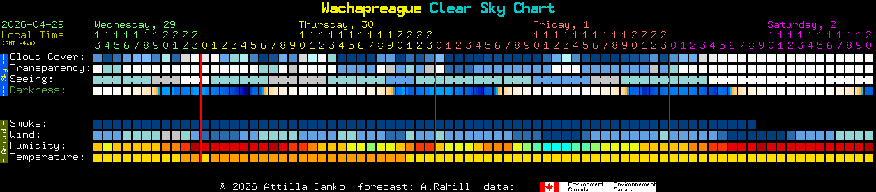 Current forecast for Wachapreague Clear Sky Chart