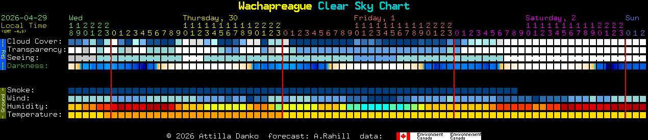 Current forecast for Wachapreague Clear Sky Chart