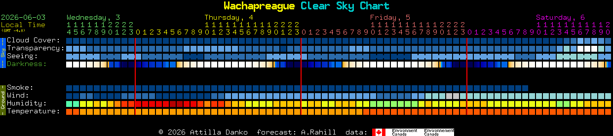 Current forecast for Wachapreague Clear Sky Chart