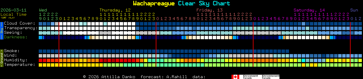 Current forecast for Wachapreague Clear Sky Chart