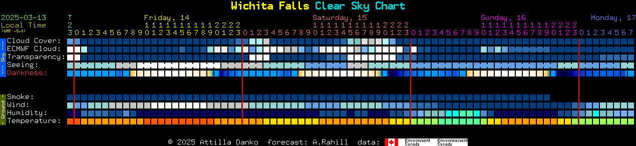 Current forecast for Wichita Falls Clear Sky Chart