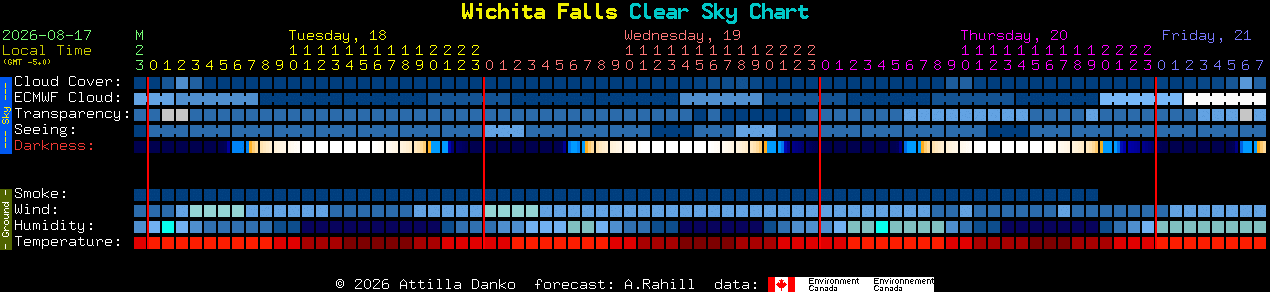 Current forecast for Wichita Falls Clear Sky Chart