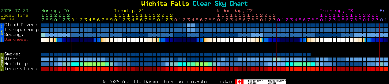 Current forecast for Wichita Falls Clear Sky Chart