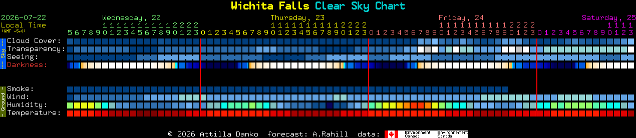 Current forecast for Wichita Falls Clear Sky Chart