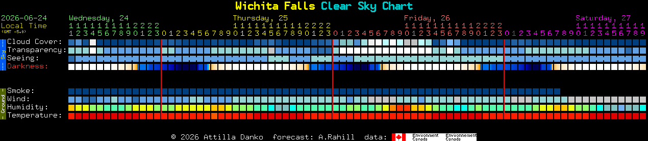 Current forecast for Wichita Falls Clear Sky Chart