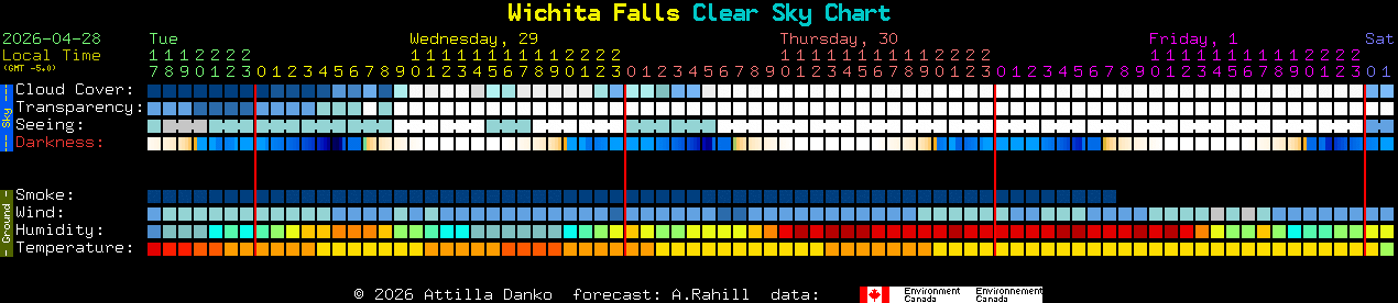Current forecast for Wichita Falls Clear Sky Chart