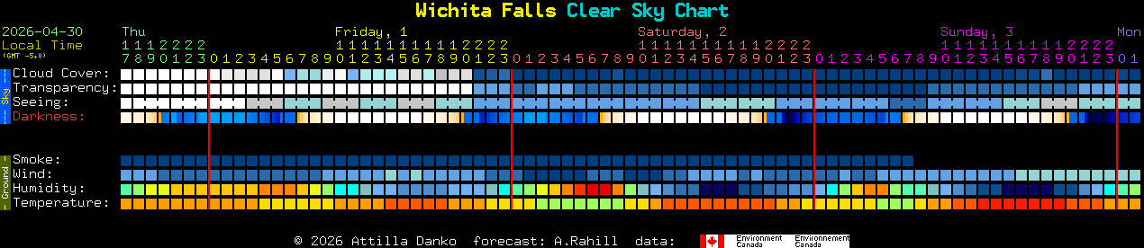 Current forecast for Wichita Falls Clear Sky Chart
