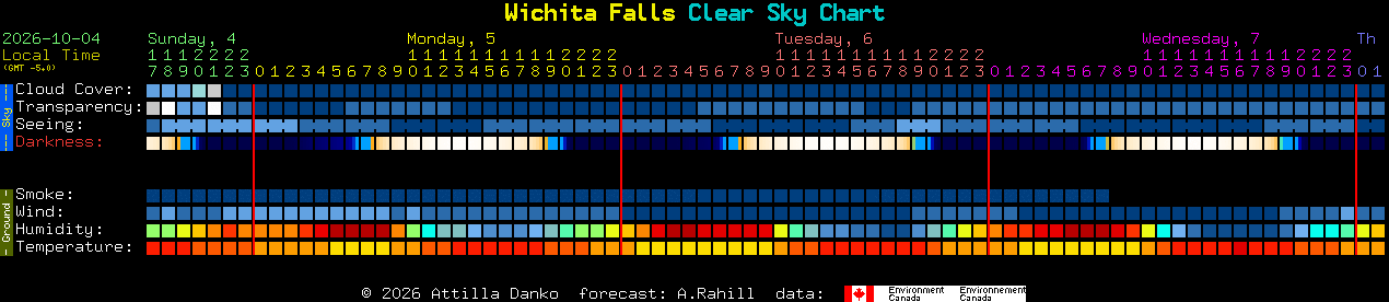 Current forecast for Wichita Falls Clear Sky Chart