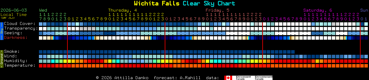 Current forecast for Wichita Falls Clear Sky Chart