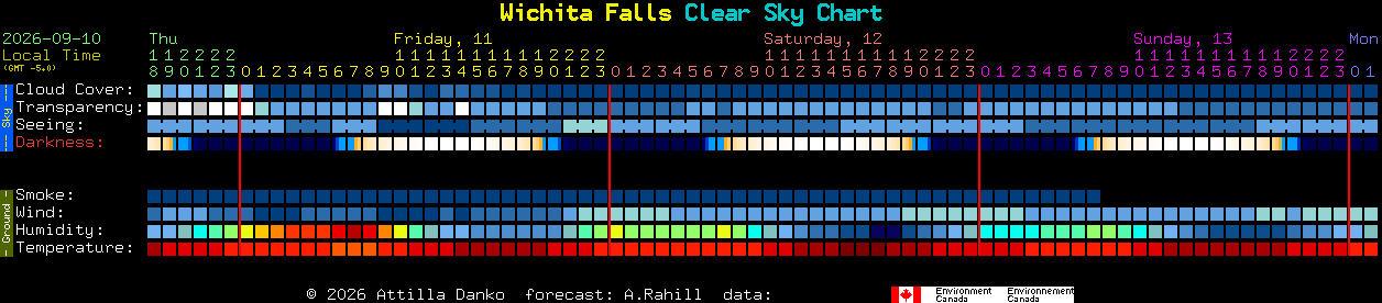 Current forecast for Wichita Falls Clear Sky Chart