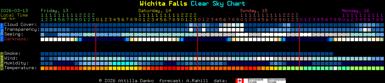 Current forecast for Wichita Falls Clear Sky Chart