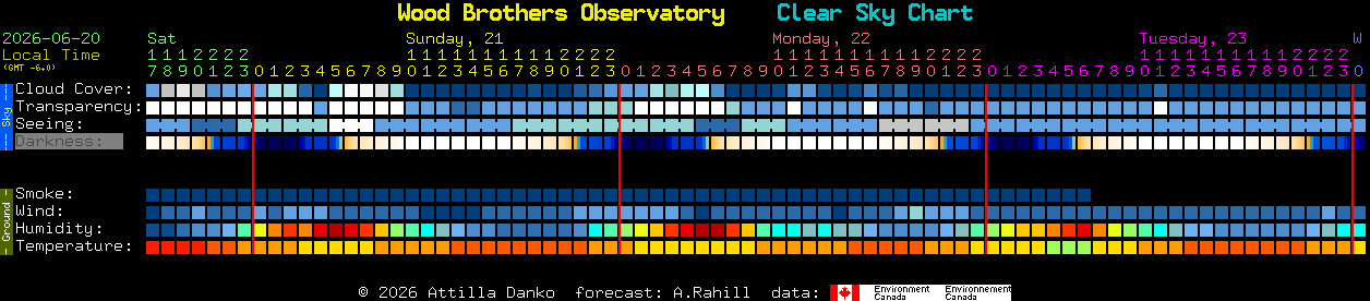 Current forecast for Wood Brothers Observatory Clear Sky Chart