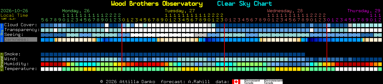 Current forecast for Wood Brothers Observatory Clear Sky Chart