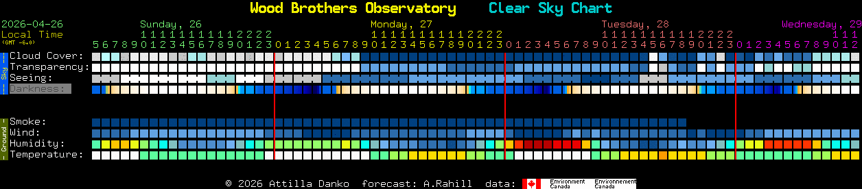 Current forecast for Wood Brothers Observatory Clear Sky Chart