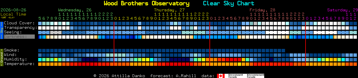 Current forecast for Wood Brothers Observatory Clear Sky Chart